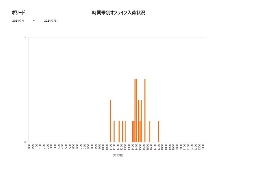 詳細時間別ボリード202407グラフ